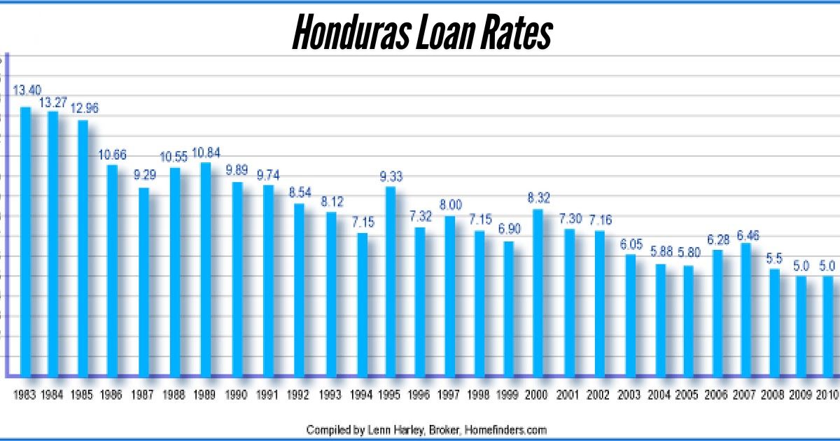 Honduras-Loan-Rates